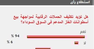 %94 من القراء يؤيدون تكثيف الحملات لمواجهة بيع أسطوانات الغاز المدعم فى السوق السوداء